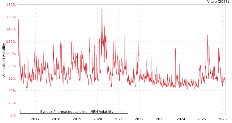 graph of Syndax Pharmaceuticals Inc MEM