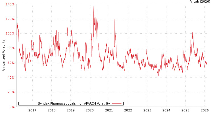 graph of Syndax Pharmaceuticals Inc APARCH