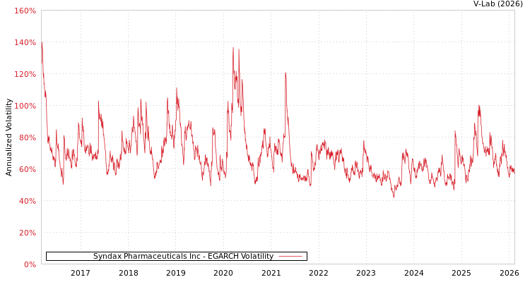 graph of Syndax Pharmaceuticals Inc EGARCH