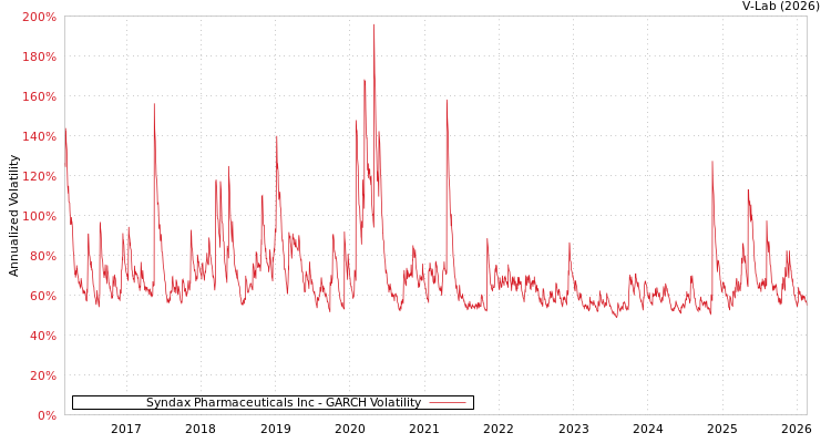 graph of Syndax Pharmaceuticals Inc GARCH