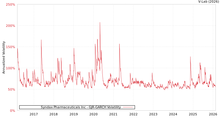 graph of Syndax Pharmaceuticals Inc GJR-GARCH
