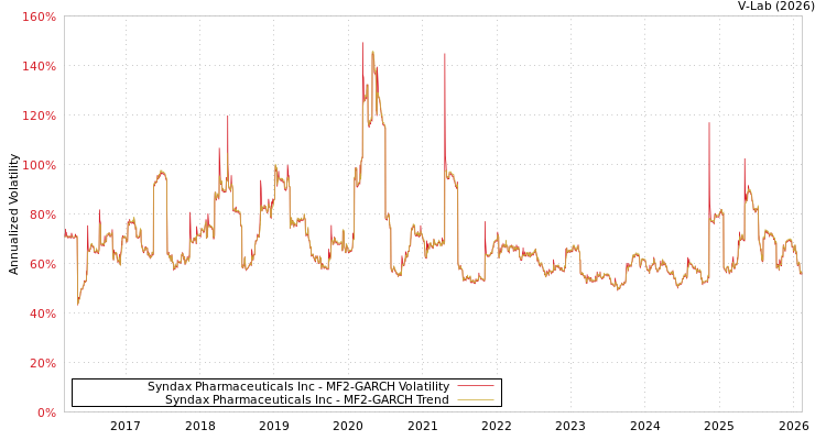 graph of Syndax Pharmaceuticals Inc MF2-GARCH