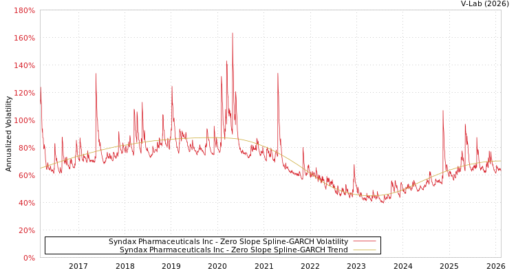 graph of Syndax Pharmaceuticals Inc S0GARCH