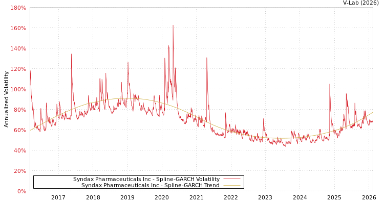 graph of Syndax Pharmaceuticals Inc SGARCH