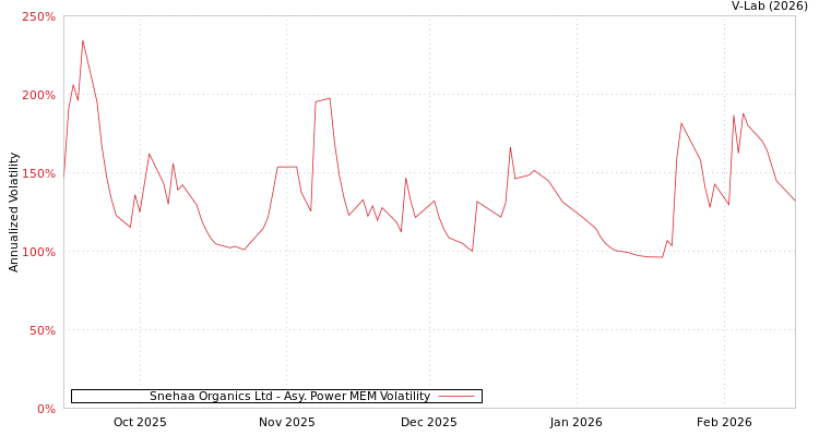 graph of Snehaa Organics Ltd APMEM
