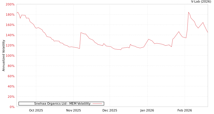 graph of Snehaa Organics Ltd MEM
