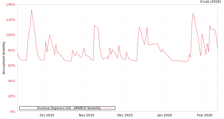 graph of Snehaa Organics Ltd APARCH