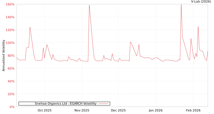 graph of Snehaa Organics Ltd EGARCH