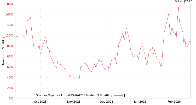 graph of Snehaa Organics Ltd GAS-GARCH-T