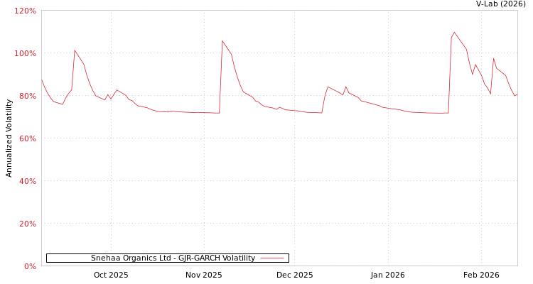 graph of Snehaa Organics Ltd GJR-GARCH