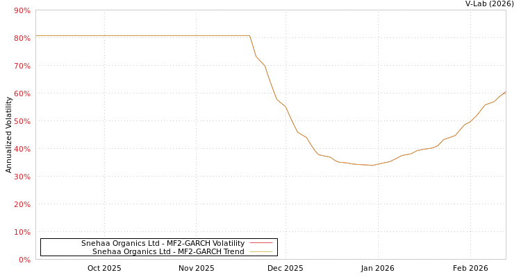 graph of Snehaa Organics Ltd MF2-GARCH