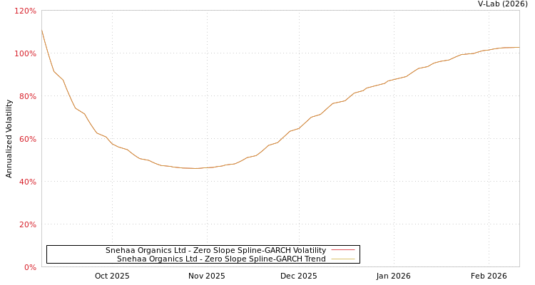 graph of Snehaa Organics Ltd S0GARCH