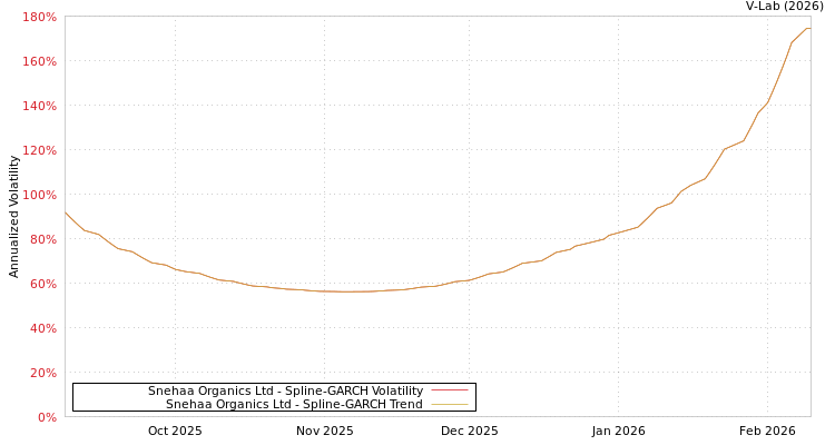 graph of Snehaa Organics Ltd SGARCH