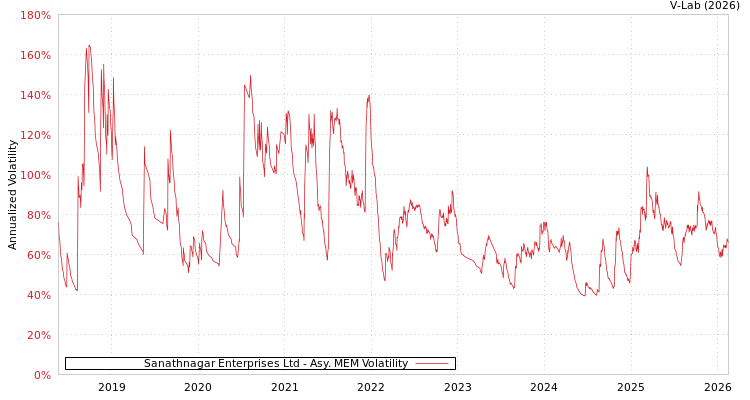graph of Sanathnagar Enterprises Ltd AMEM