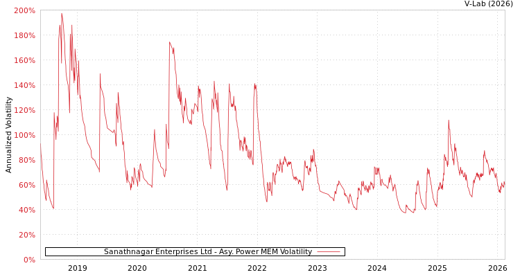 graph of Sanathnagar Enterprises Ltd APMEM