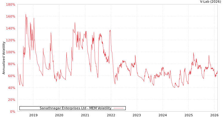 graph of Sanathnagar Enterprises Ltd MEM
