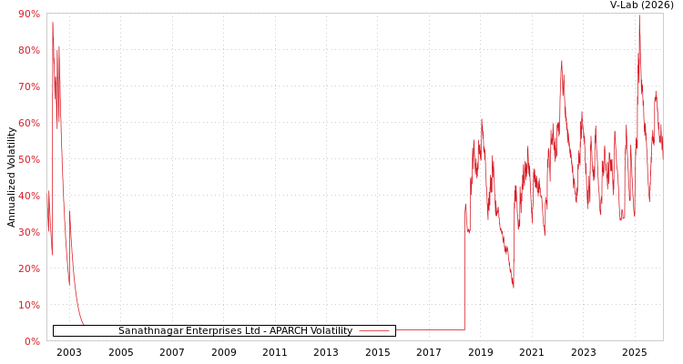 graph of Sanathnagar Enterprises Ltd APARCH