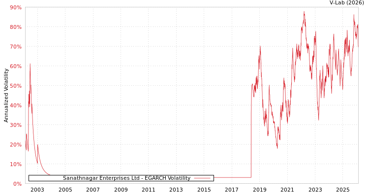 graph of Sanathnagar Enterprises Ltd EGARCH