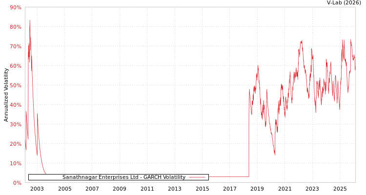 graph of Sanathnagar Enterprises Ltd GARCH