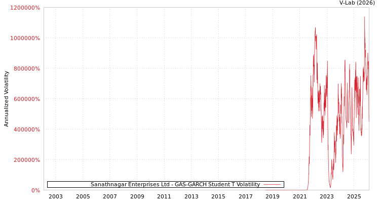 graph of Sanathnagar Enterprises Ltd GAS-GARCH-T