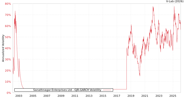 graph of Sanathnagar Enterprises Ltd GJR-GARCH