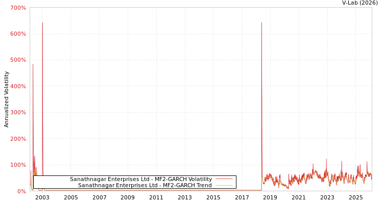 graph of Sanathnagar Enterprises Ltd MF2-GARCH