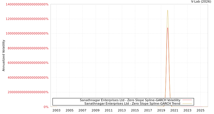 graph of Sanathnagar Enterprises Ltd S0GARCH