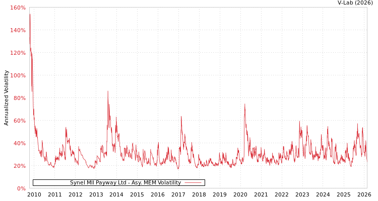 graph of Synel Mll Payway Ltd AMEM