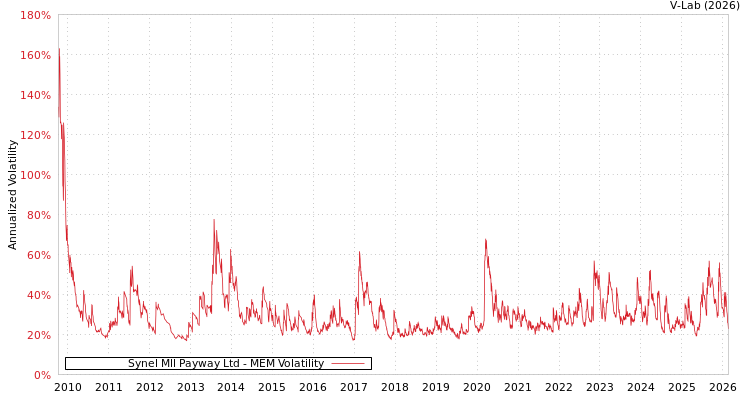 graph of Synel Mll Payway Ltd MEM