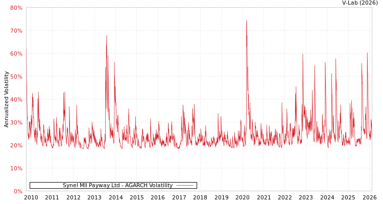 graph of Synel Mll Payway Ltd AGARCH