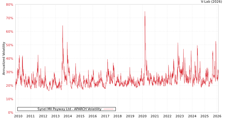 graph of Synel Mll Payway Ltd APARCH