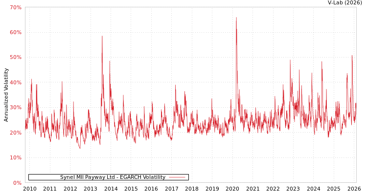 graph of Synel Mll Payway Ltd EGARCH