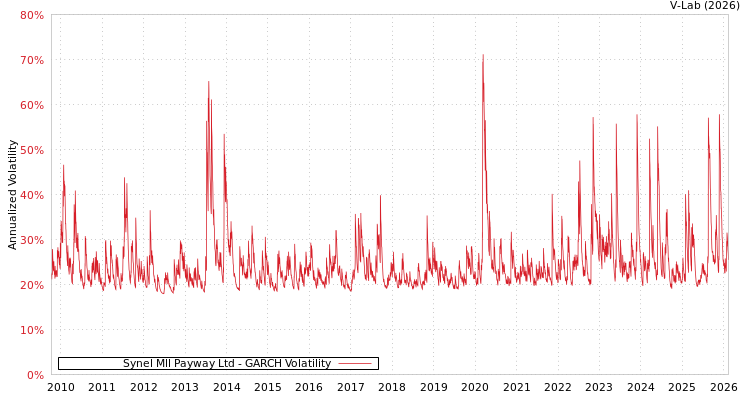 graph of Synel Mll Payway Ltd GARCH