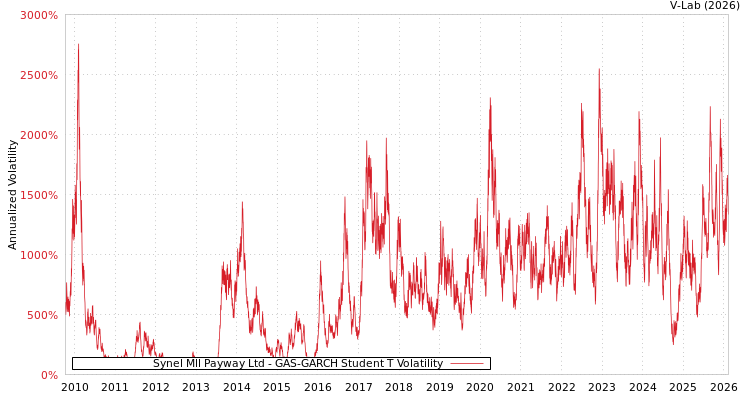 graph of Synel Mll Payway Ltd GAS-GARCH-T