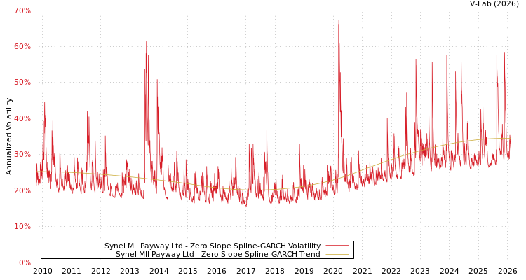 graph of Synel Mll Payway Ltd S0GARCH
