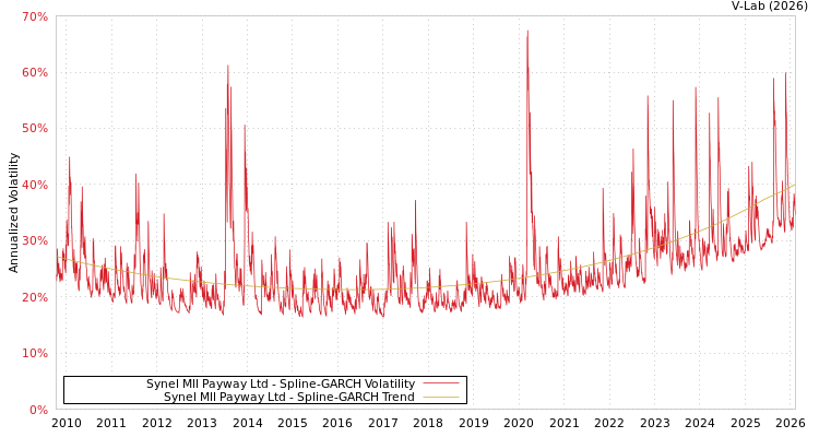 graph of Synel Mll Payway Ltd SGARCH