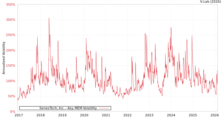 graph of SenesTech, Inc. AMEM