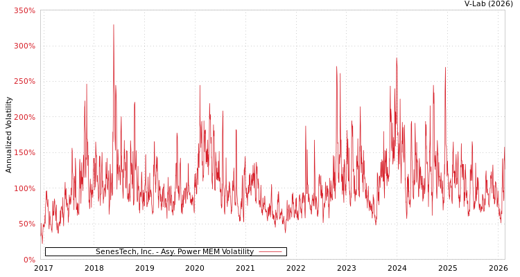 graph of SenesTech, Inc. APMEM