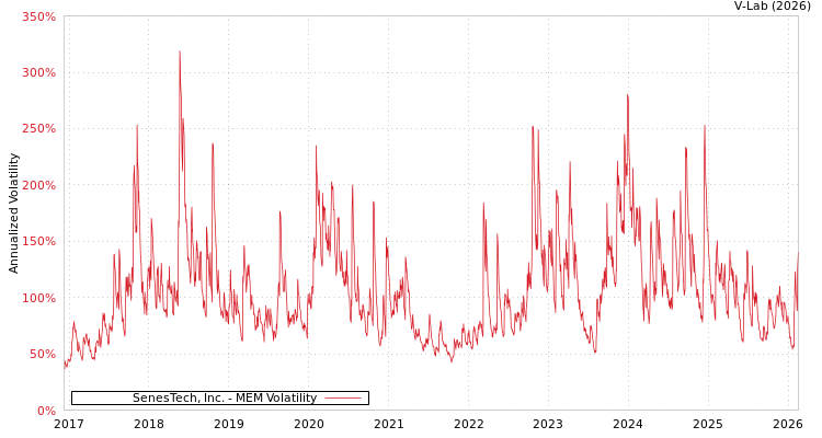 graph of SenesTech, Inc. MEM