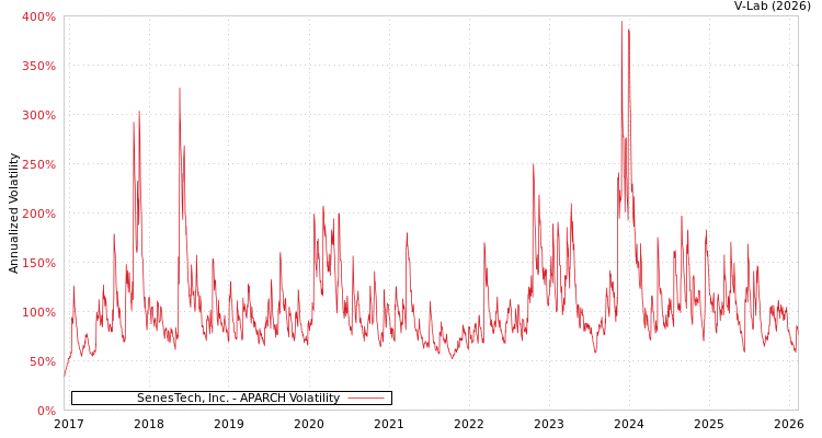 graph of SenesTech, Inc. APARCH