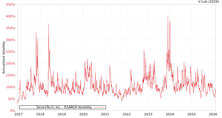 graph of SenesTech, Inc. EGARCH