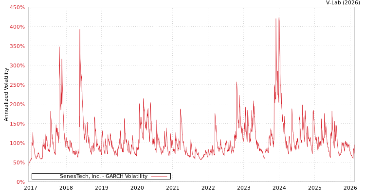 graph of SenesTech, Inc. GARCH