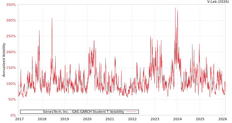 graph of SenesTech, Inc. GAS-GARCH-T