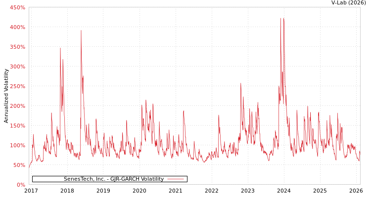 graph of SenesTech, Inc. GJR-GARCH