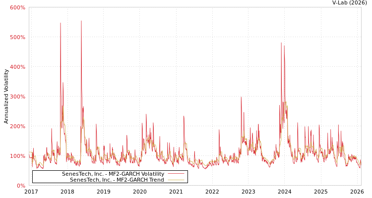 graph of SenesTech, Inc. MF2-GARCH