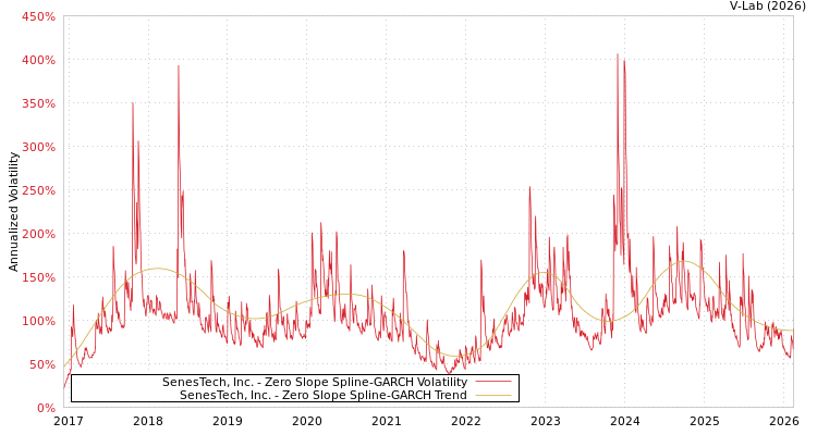 graph of SenesTech, Inc. S0GARCH