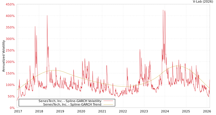 graph of SenesTech, Inc. SGARCH