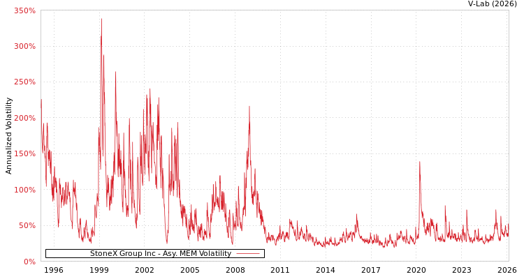 graph of StoneX Group Inc AMEM