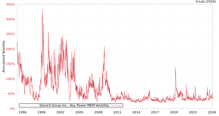 graph of StoneX Group Inc APMEM