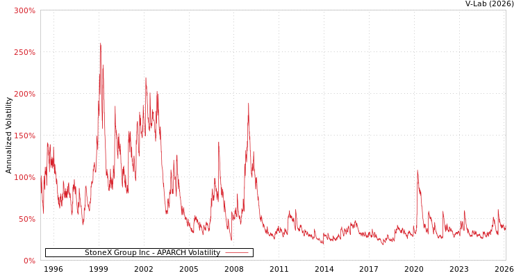 graph of StoneX Group Inc APARCH